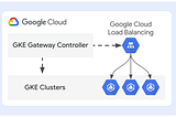 GKE: Gateway API using DNS authorization and certificate manager