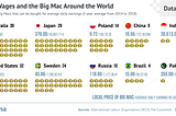 Wages and the Famous Big Mac: How Far Does Your Income Go?