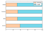 Gender Bias in Tech Media