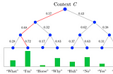 Huffman Tree for Hierarchical Softmax