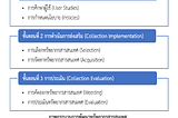 กระบวนการพัฒนาทรัพยากรสารสนเทศ