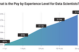 “From Data to Dollars: The Lucrative Evolution of Data Science Salaries”