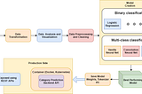 Creating an E-Commerce Product Category Classifier using Deep Learning — Part 2