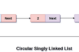 Implementing Singly Circular Linked List in Golang