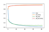 How to Fine Tune your Hyperparameter with Keras