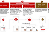 Hybrid Cloud Adoption: Workload Analysis and Disposition