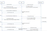 How CDN caching works