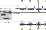 A Simple Overview of RNN, LSTM and Attention Mechanism