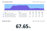 Load testing the Bloom & Wild platform for peaks