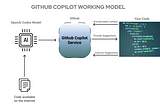 Can Github’s Copilot replace developers?