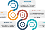 Data Pre-Processing techniques used in Data Science & Machine Learning