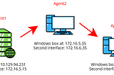 Ligolo-ng — Pivoting, Reverse Shells and File Transfers