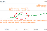 BSV Price Action Pattern