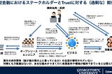 目的のアップデートの必要性：社会実装だけではなく社会受容へ
