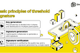 Threshold Digital Signatures: A New Frontier in Blockchain Security