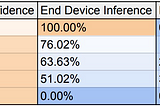 EEoI for Efficient ML with Edge Computing