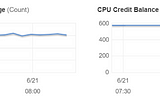 Understanding why AWS t2 instances are cheap and their limitations (CPU credit balance)