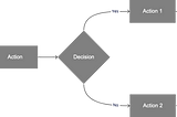 Journey Map or Business Process Flow?