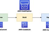 Automated AngularJS & Boostrap Deployment via AWS CodePipeline