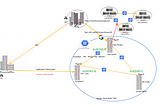 GCP —  Provides various network connectivity options to connect from on-premise data centers or…