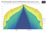 How the world’s demographic pyramid is going to look like, up to 2100
