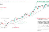 “Moving Average Cross” Trading Strategy