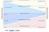 Model build: Strategic Activity Continuum