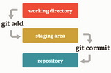 The Git Basics : Open-Source Version Control System