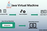JVM (Java Virtual Machine) is the Java Virtual Machine in Turkish.
