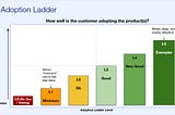 Adoption Ladder L0 to L5 (exemplar adopter)