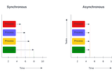 Diagram for showing synchronous & asynchronous approach