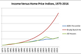 What The Brady Bunch Can Tell Us About Housing Market Dynamics