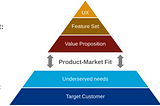 Visualizing Product-Market Fit: A PMM Perspective