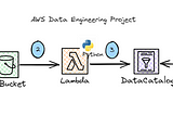 AWS Data Engineering — Event Driven processing — AWS S3 + Lambda + Glue Data Catalog + Athena