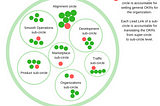 Enhancing Holacracy-driven environments with the use of OKRs