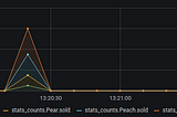 Sending StatsD Metrics and Visualizing in Grafana