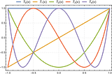 Polynomials in Graph Neural Networks