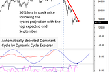 Rise and Fall of a Crypto Star: How Cycles Predicted the Crash of Nvidia