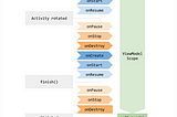 SharedViewModel: Activity ve Fragment’lar arası veri paylaşımı