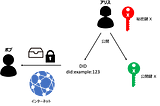 分散型アイデンティファイアー (DIDs: Decentralized Identifiers)（中編）