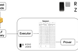 Zero Knowledge Proof — Introduction to RISC0 zkVM Source Code