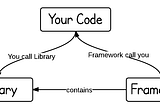 Code: Difference between a Library & Framework