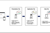 당신의 웹 서비스 Architecture 는 3-Tier Architecture 가 아닐 수 있다