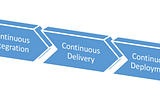 Difference between continuous delivery, continuous integration and continuous deployment