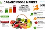 Organic Foods Market