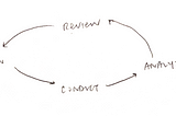 A drawing of the playtest cycle: Plan, Conduct, Analyze, Review, Repeat