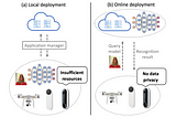 The challenges of the DNN deployment for an edge-cloud system.