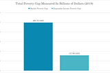 A bar chart showing the difference in the total poverty gap measured in market income and disposable income. Market income poverty gap is noticeably higher, measured at 496.8 billion dollars. Disposable income gap is much lower, measured at 158 billion dollars.