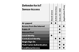 Defender for IoT sensor access