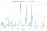Case Study: Forecasting Sales using Promotions, Sellouts, Prices, and Inventory